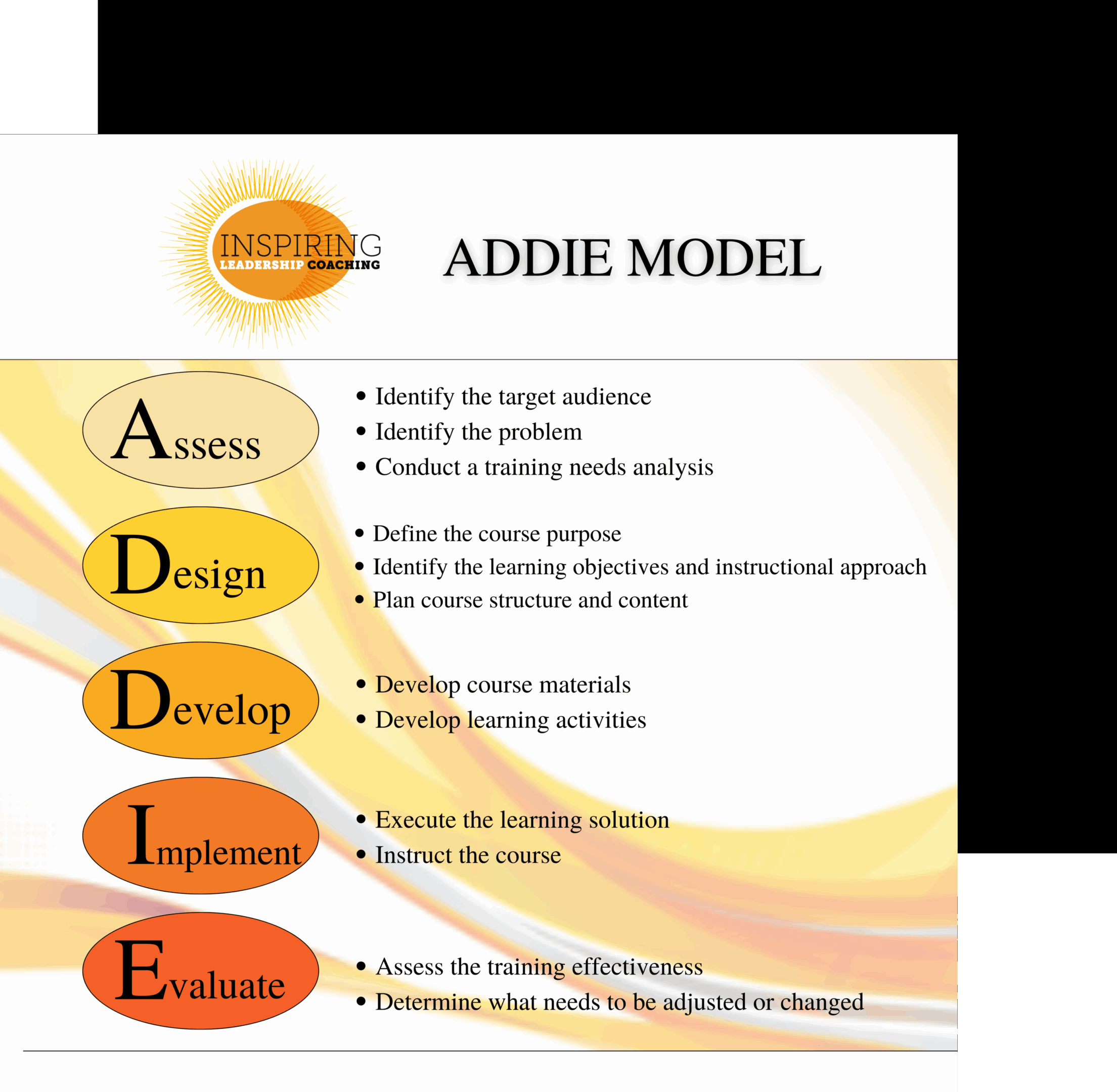 image 01 A diagram explains the ADDIE Model: Assess, Design, Develop, Implement, Evaluate, with key actions listed for each phase in a yellow-themed layout.